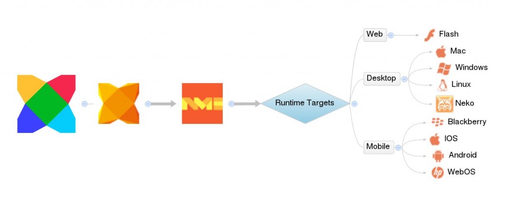 HaxeFlixel About Diagram And Target Platforms